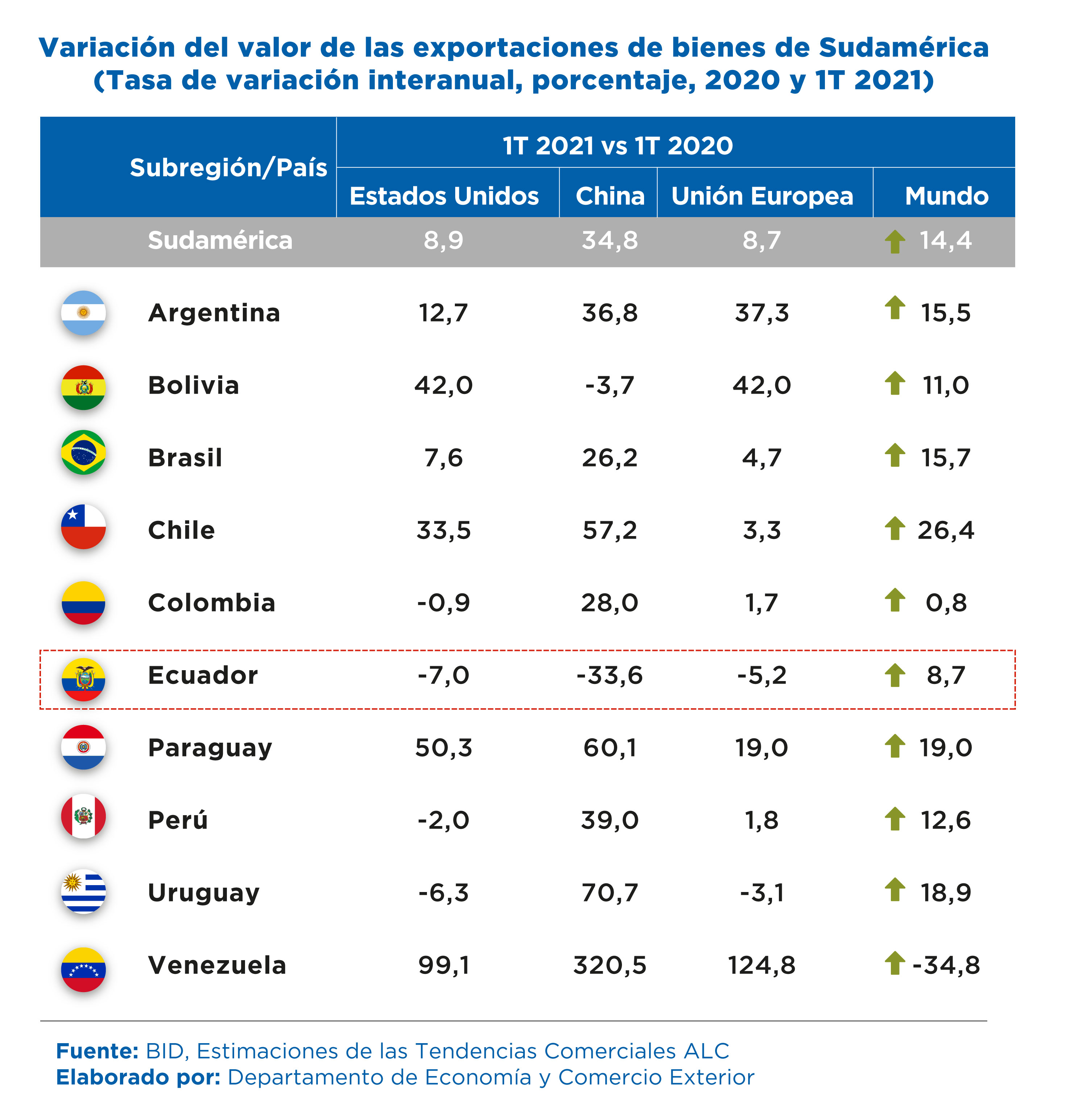 Sudamérica