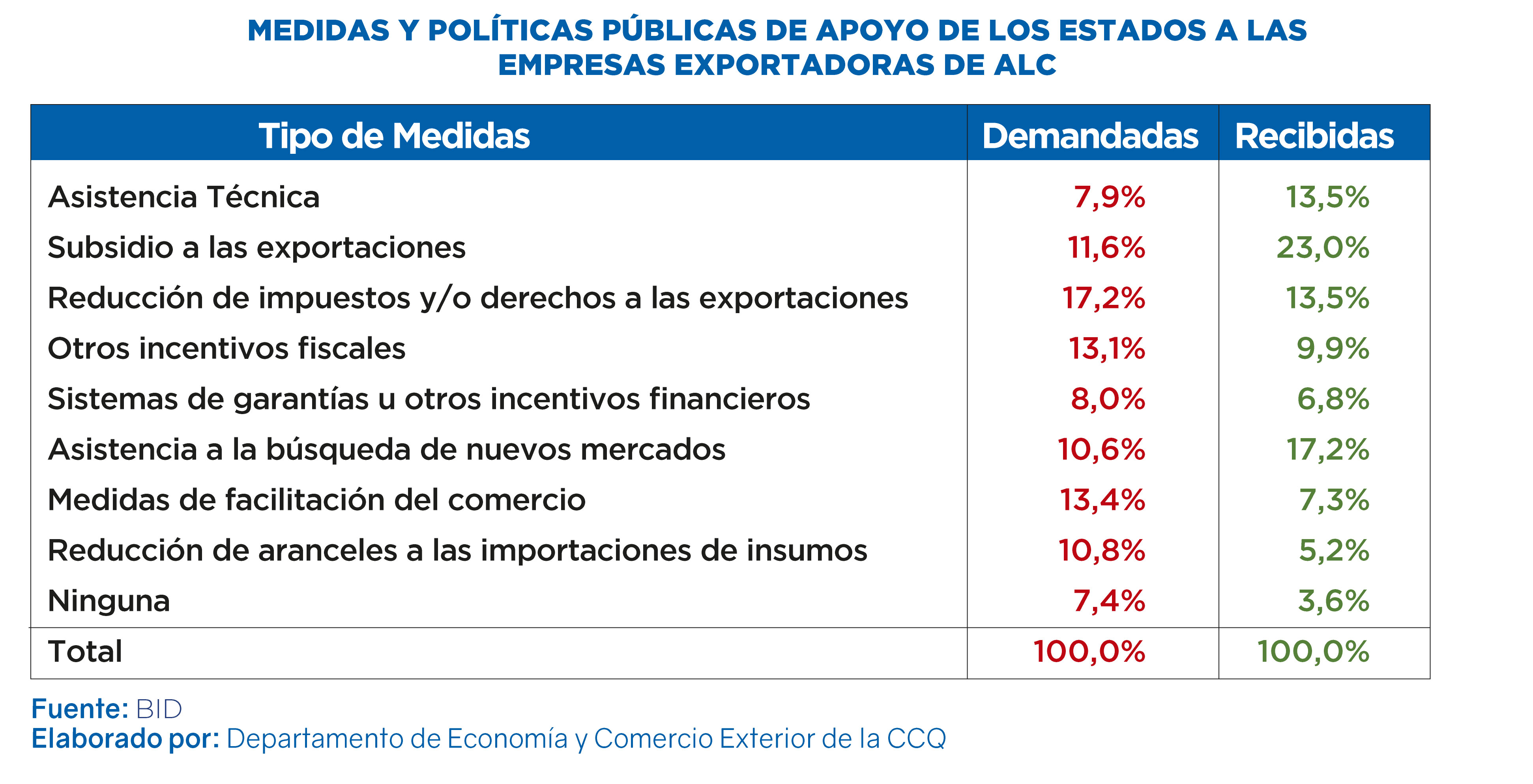 Exportaciones